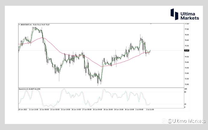 Ultima Markets：【行情分析】原油再度承压 双重阻力压制多头