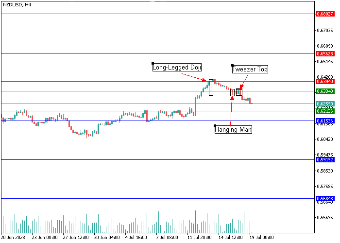 NZD/USD: CANDLESTICK ANALYSIS