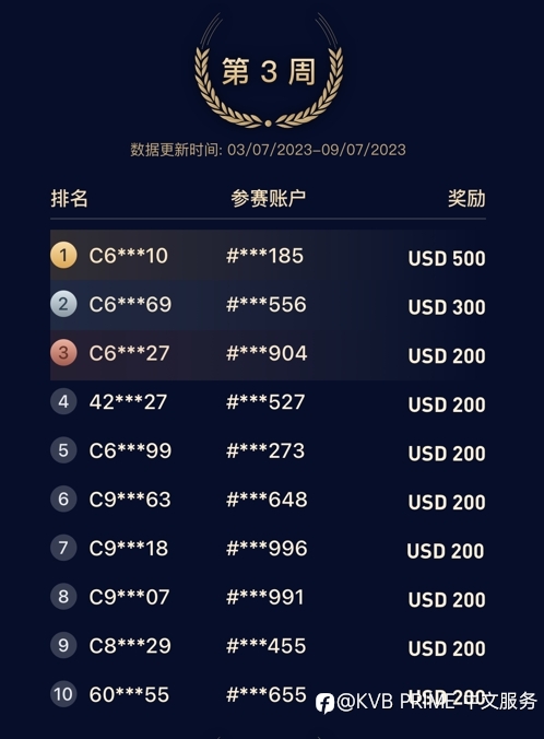 黄金打榜首月周榜冠军揭晓!