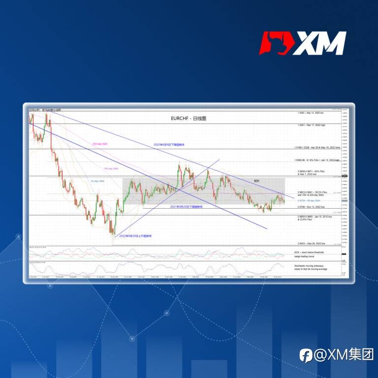 技术分析 – EURCHF在矩形形态下方区间震荡