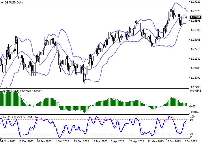 GBP/USD: THE POUND IS DEVELOPING FLAT DYNAMICS