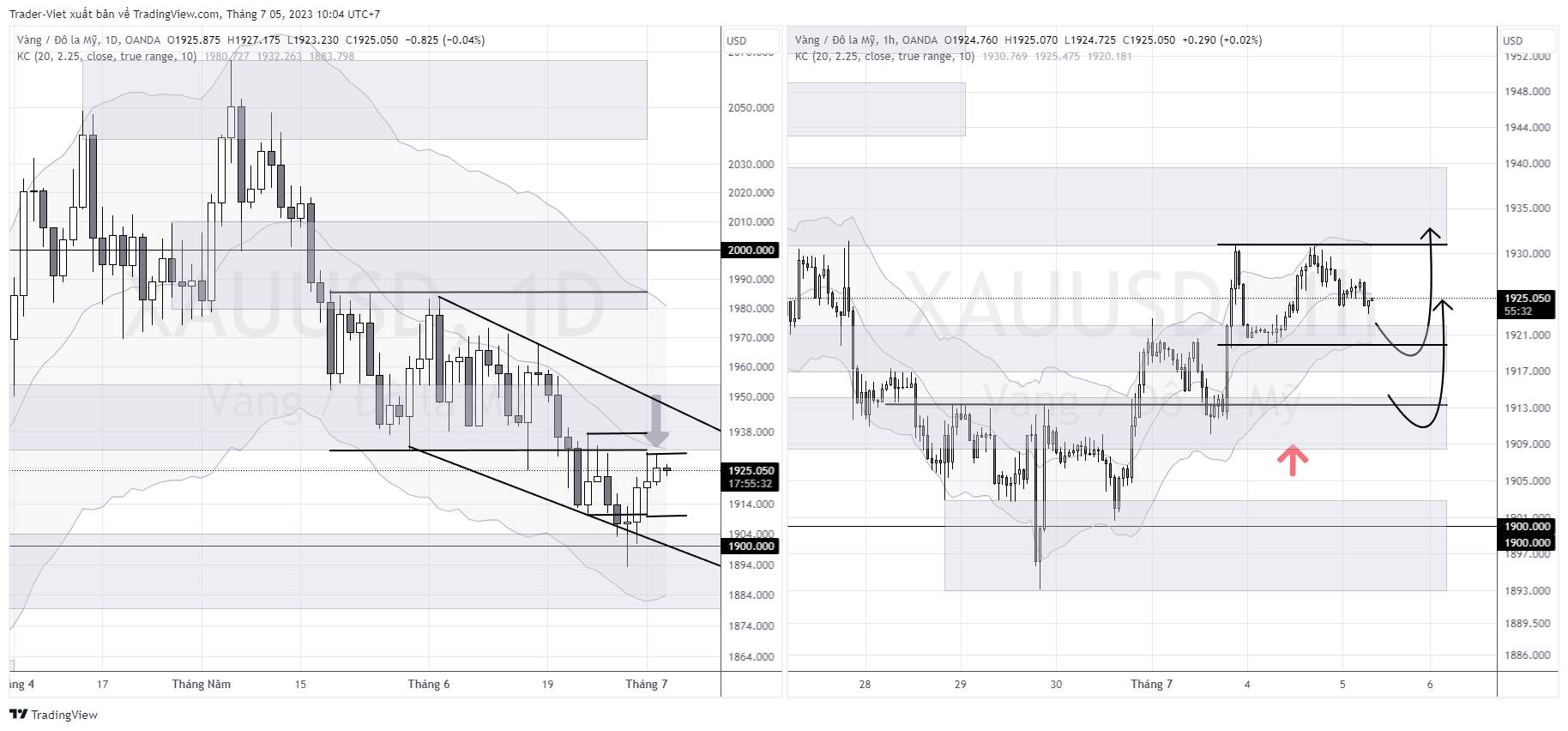 05/07/2023 Phân tích Forex và Vàng hôm nay (DATE) - Phiên Á - Phân tích Price action Đa khung thời gian