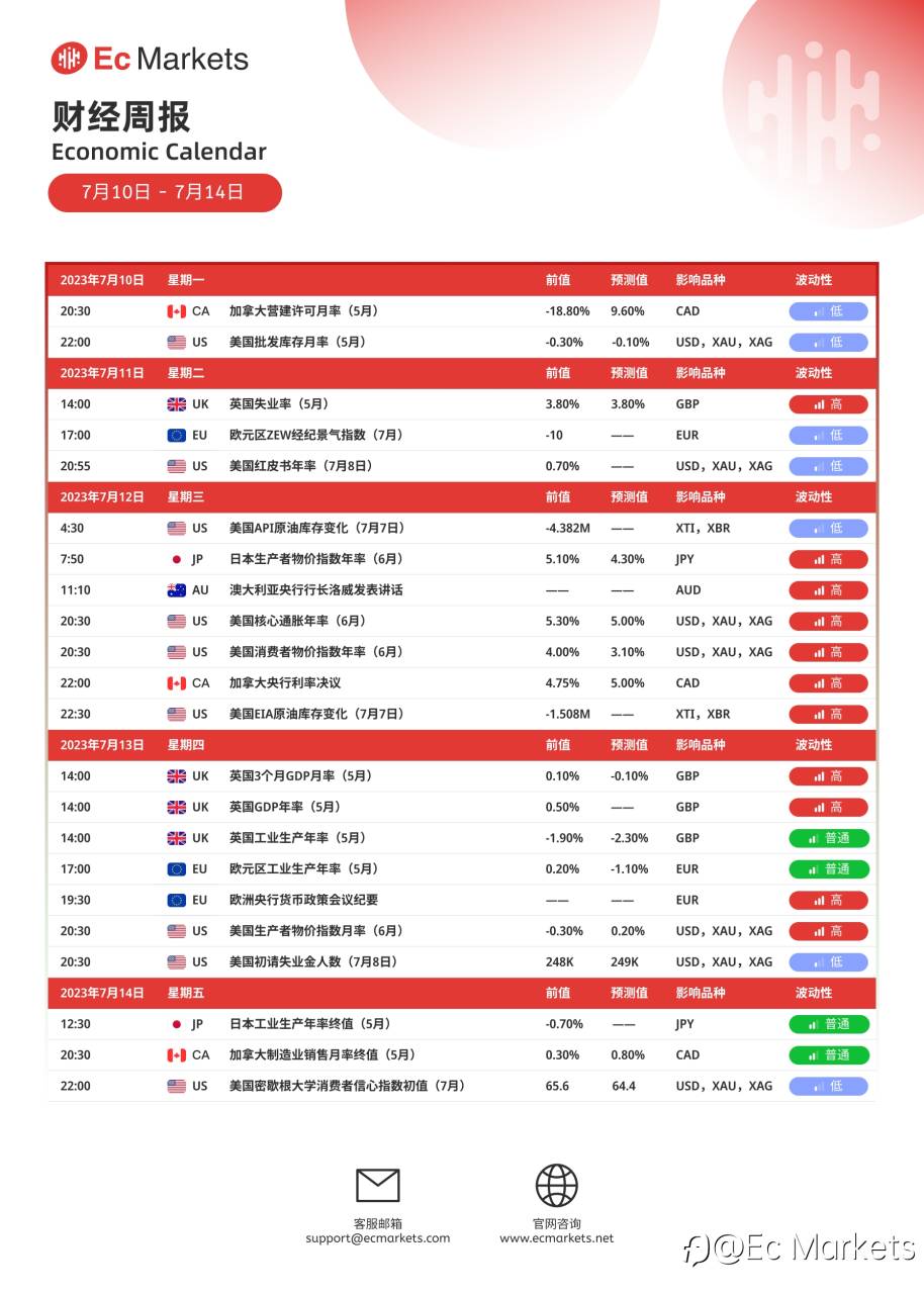 Ec Markets财经周报7月10日-7月14日