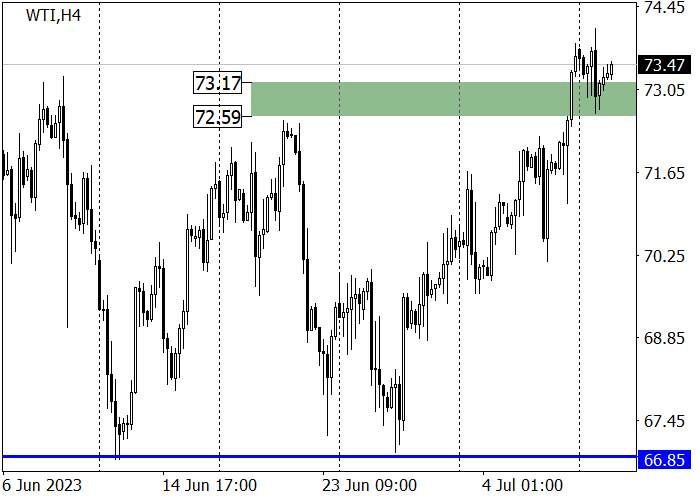 WTI CRUDE OIL: OIL IS TRADING WITHIN A SIDEWAYS RANGE OF 74.50–67.15