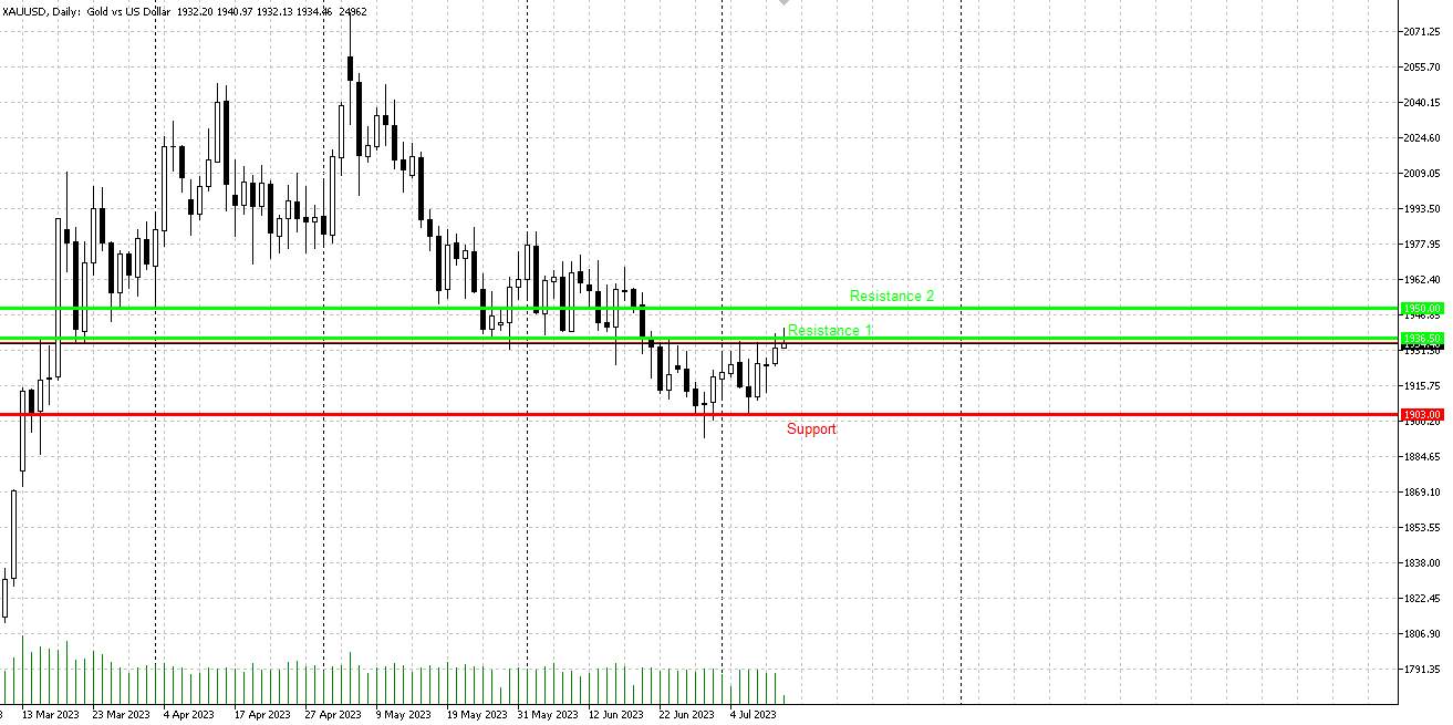 Gold approached resistance.