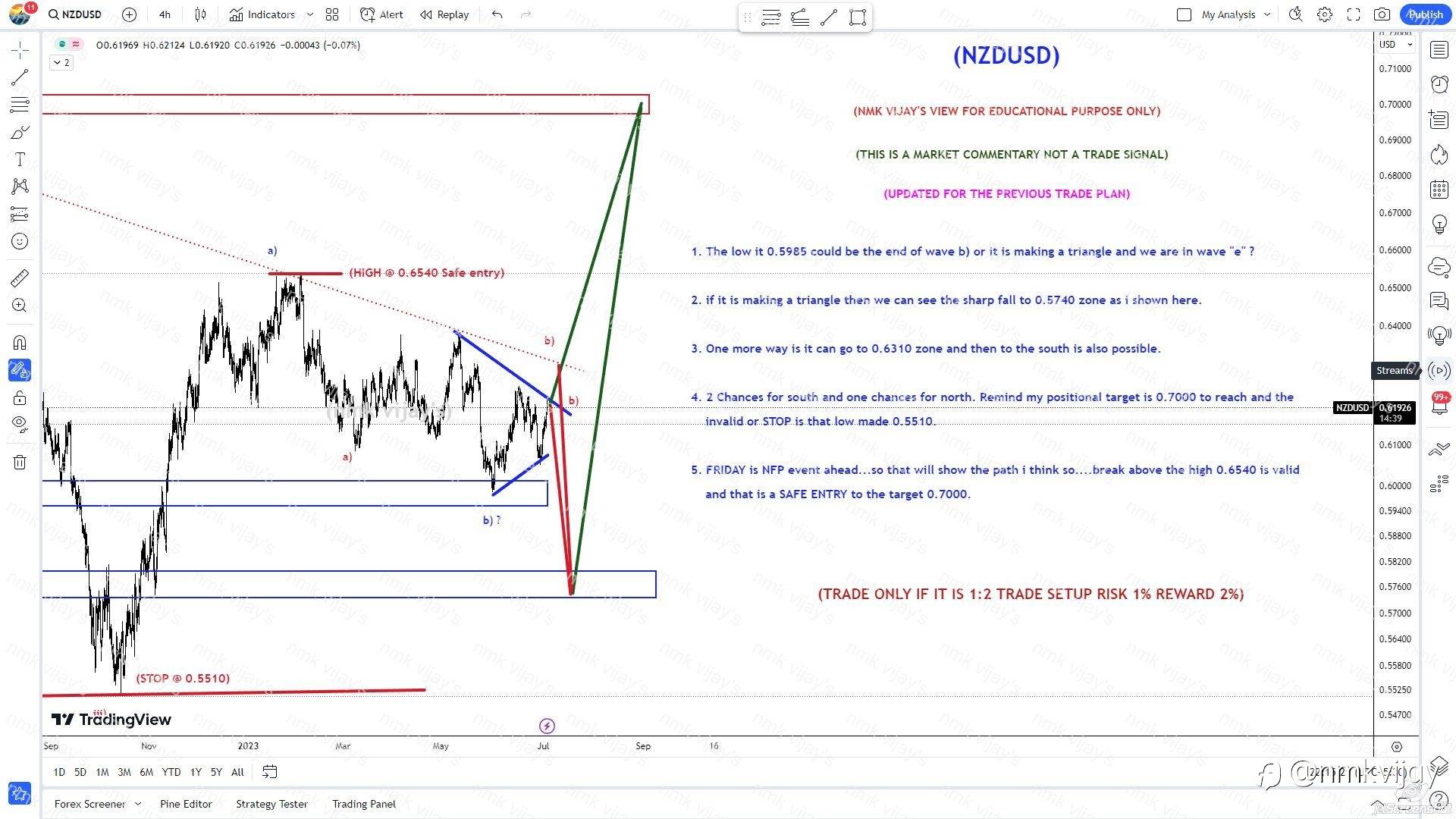 NZDUSD: Possible triangle in wave b) ?