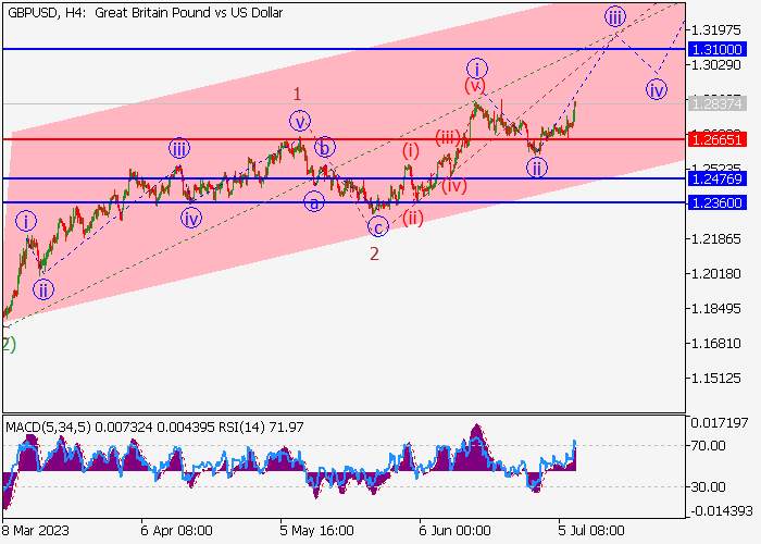 GBP/USD: WAVE ANALYSIS