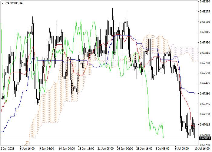 CAD/CHF: ICHIMOKU INDICATORS ANALYSIS