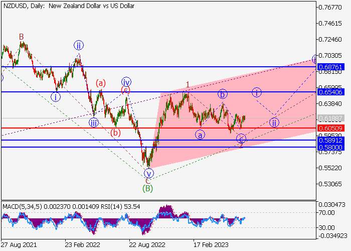 NZD/USD: WAVE ANALYSIS