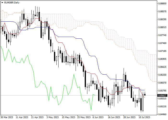 EUR/GBP: ICHIMOKU INDICATORS ANALYSIS
