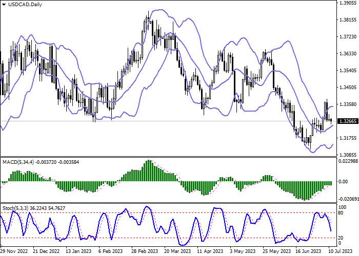 USD/CAD: INVESTORS ARE CONFIDENT IN THE INTEREST RATE HIKE BY THE BANK OF CANADA AT TOMORROW’S MEETING