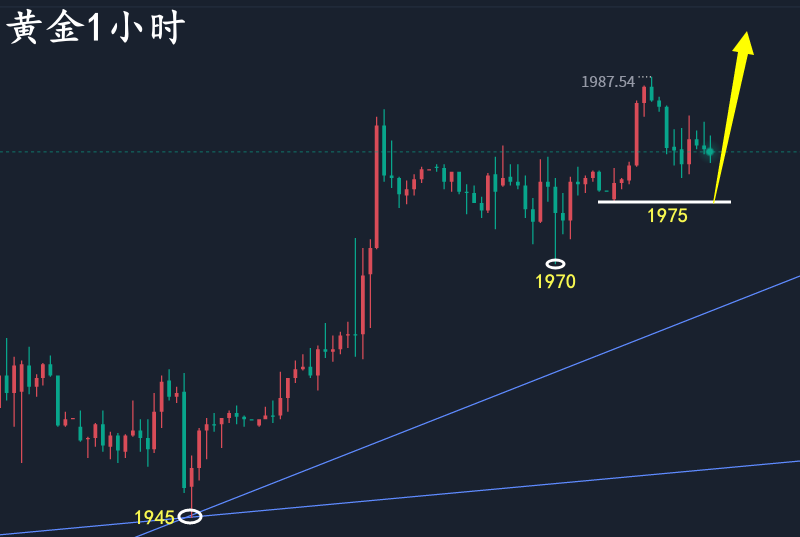 万锦晟7.20最新黄金走势分析,黄金横盘晚间仍有上升!