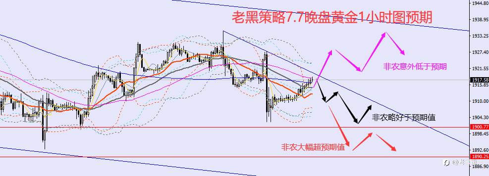 老黑策略：7.7晚盘非农行情预期及分析策略