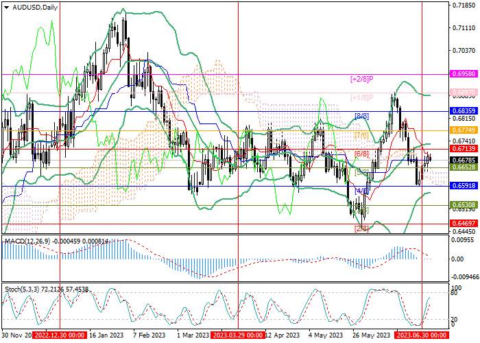 AUD/USD: RBA DECISION SUPPORTS THE UPTREND OF THE AUSTRALIAN CURRENCY