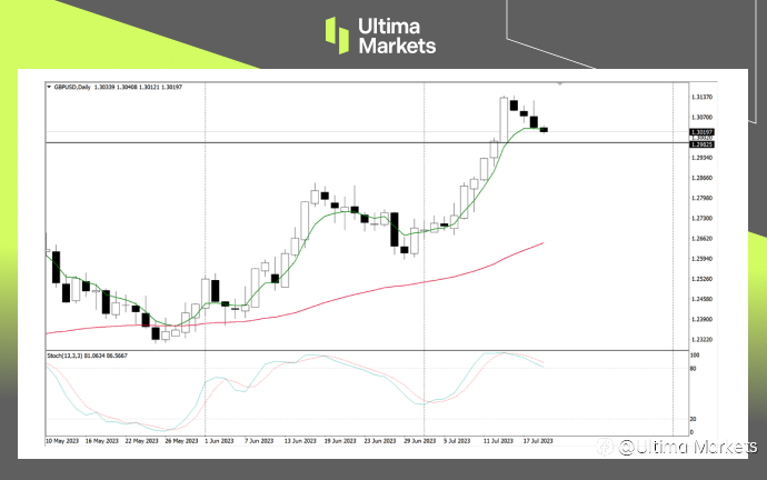 Ultima Markets:【行情分析】不管英国物价高不高 市场短期都想做空英镑