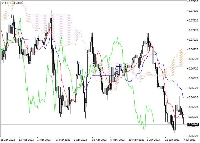 ETH/BTC: ICHIMOKU INDICATORS ANALYSIS