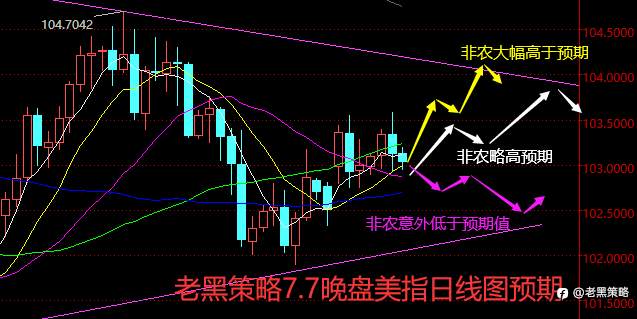 老黑策略：7.7晚盘非农行情预期及分析策略