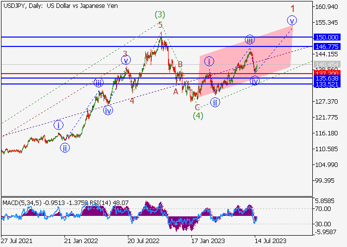 USD/JPY: ANALISIS WAVE