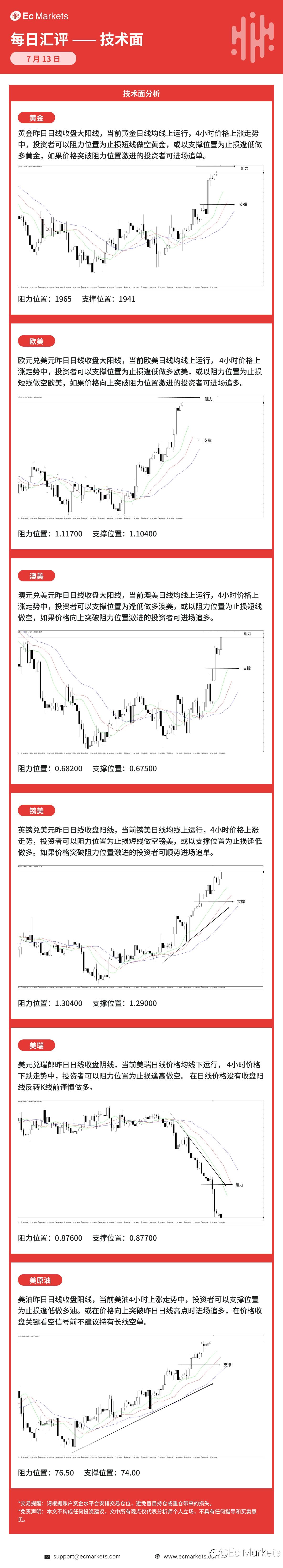 Ec Markets每日行情分析7月13日