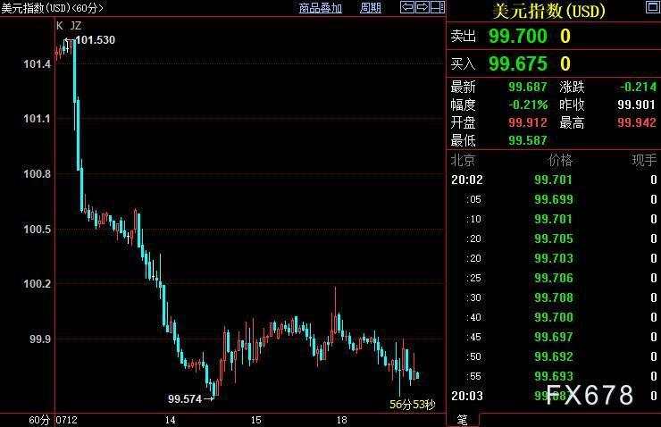 现货黄金升破1970,FED须正视“新平衡”尽快结束收水