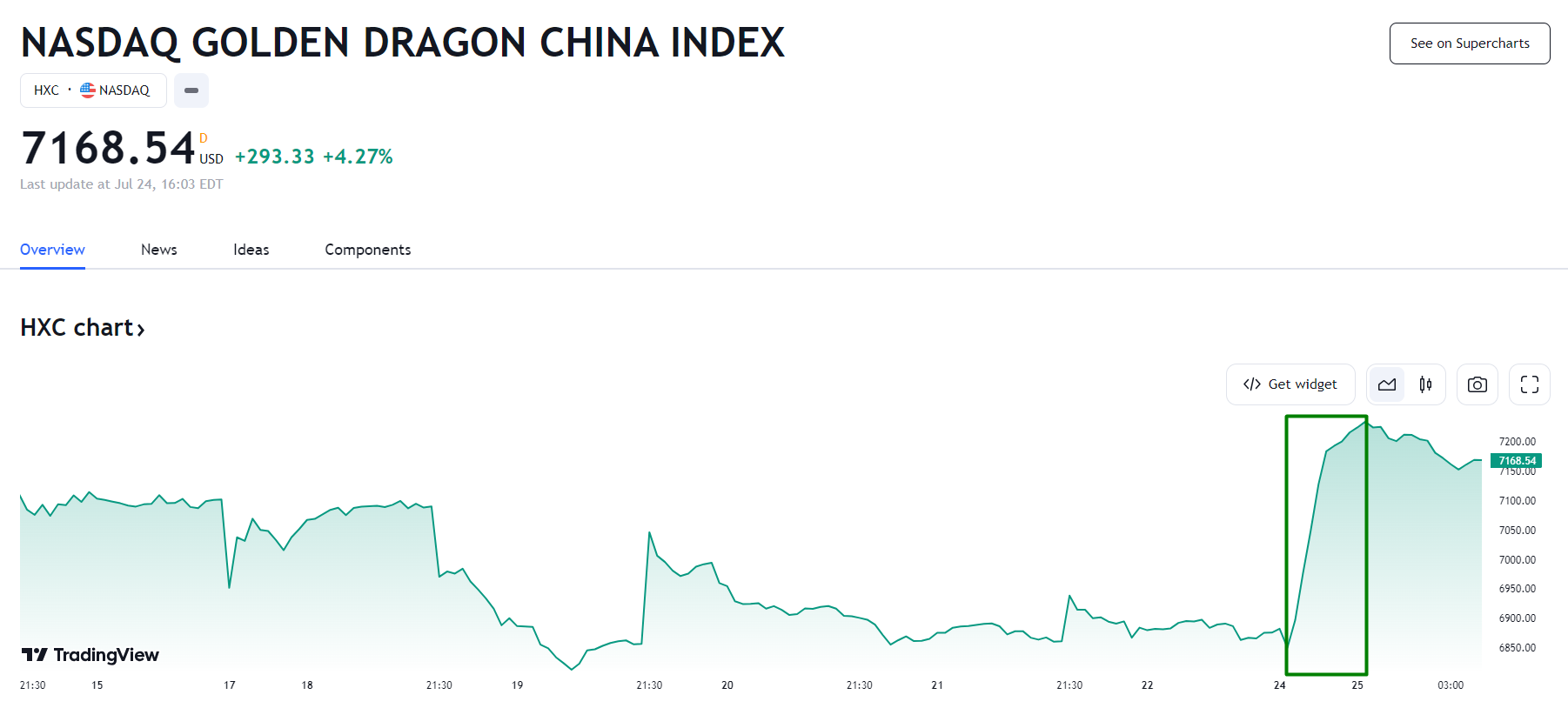 行业动态 | 中共中央政治局召开会议，金龙指数大涨逾 4%