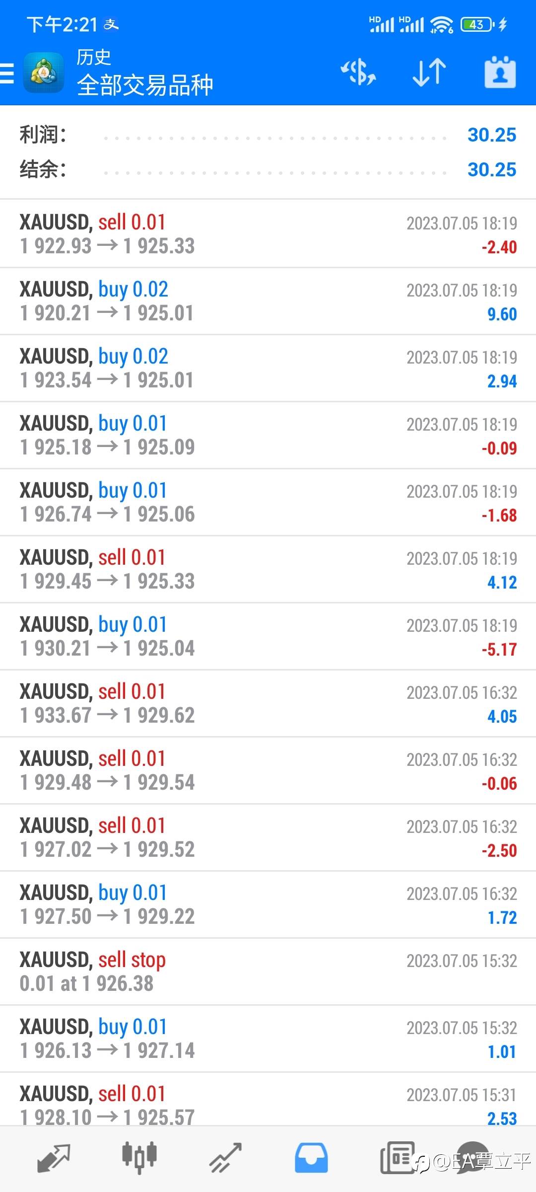黄金技术面来看，短线看涨信号有所减弱