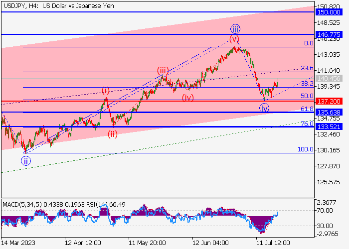 USD/JPY: ANALISIS WAVE