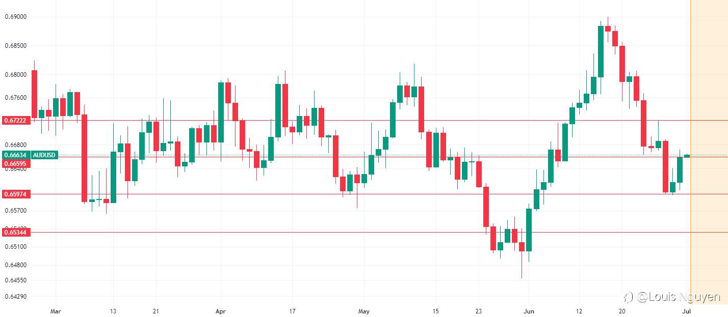 AUDUSD 3/7