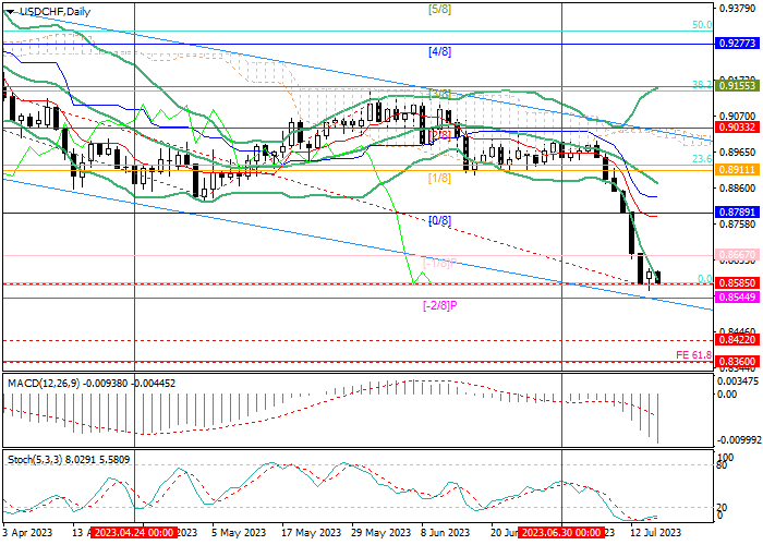 USD/CHF: THE DECLINE OF THE TRADING INSTRUMENT MAY CONTINUE