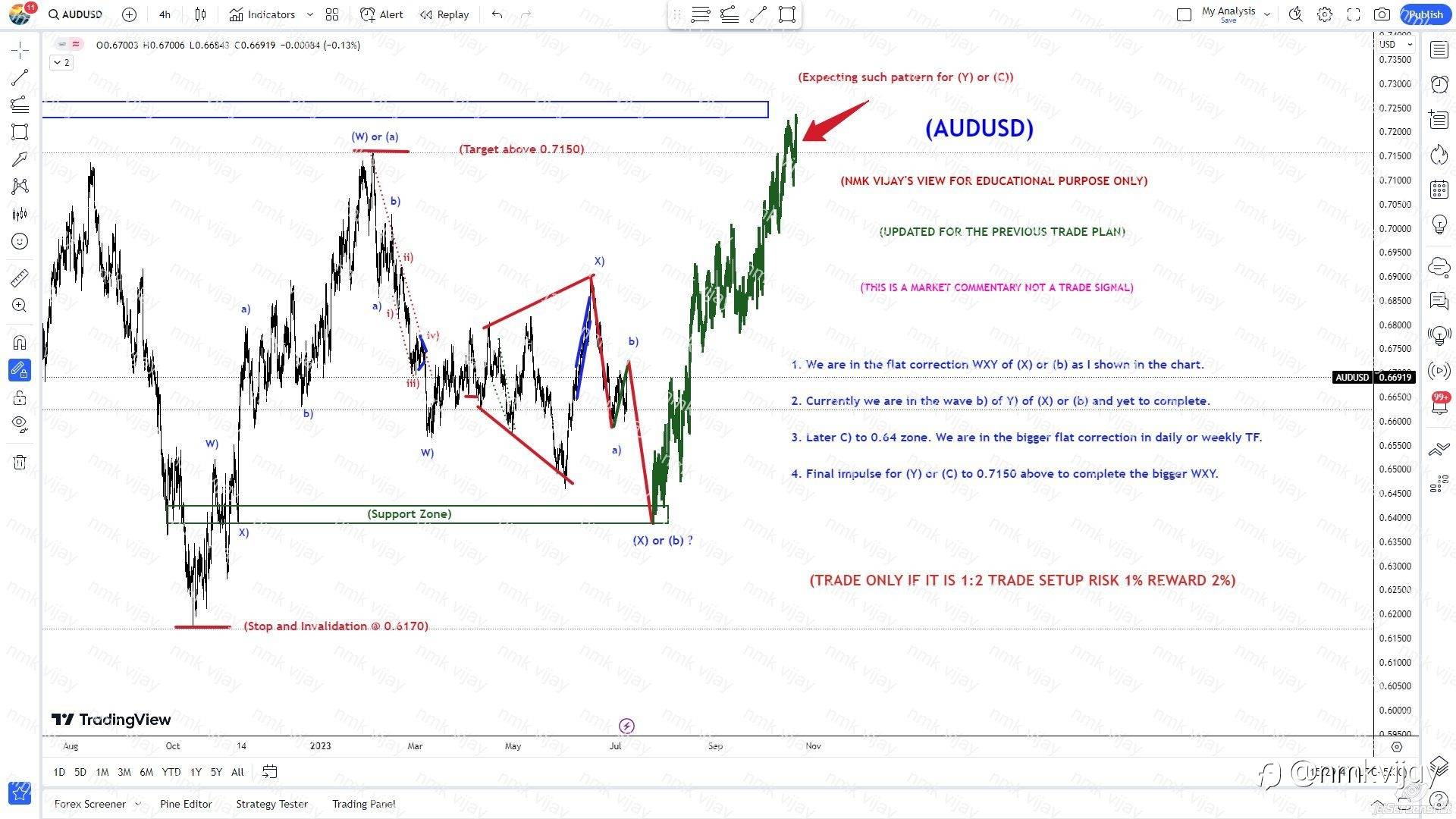 AUDUSD- Looking for c) of (X) or (b) to South !!!