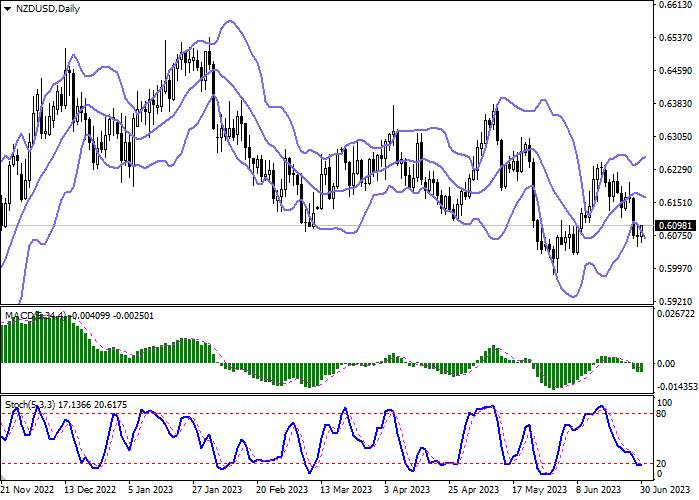 NZD/USD: NEW ZEALAND DOLLAR BOUNCES BACK AFTER STEEP DECLINE