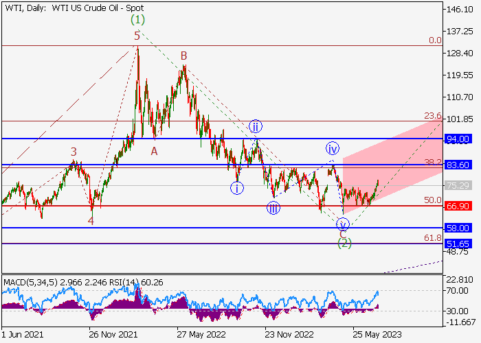 MINYAK MENTAH WTI: ANALISIS WAVE