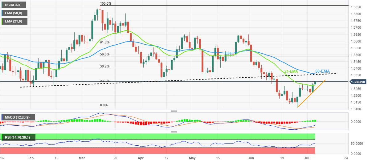 Phân tích giá USD/CAD: Gặp mức đỉnh mới nhiều ngày do đồng đô la Mỹ vững chắc, dầu giảm, trọng tâm là 1,3360