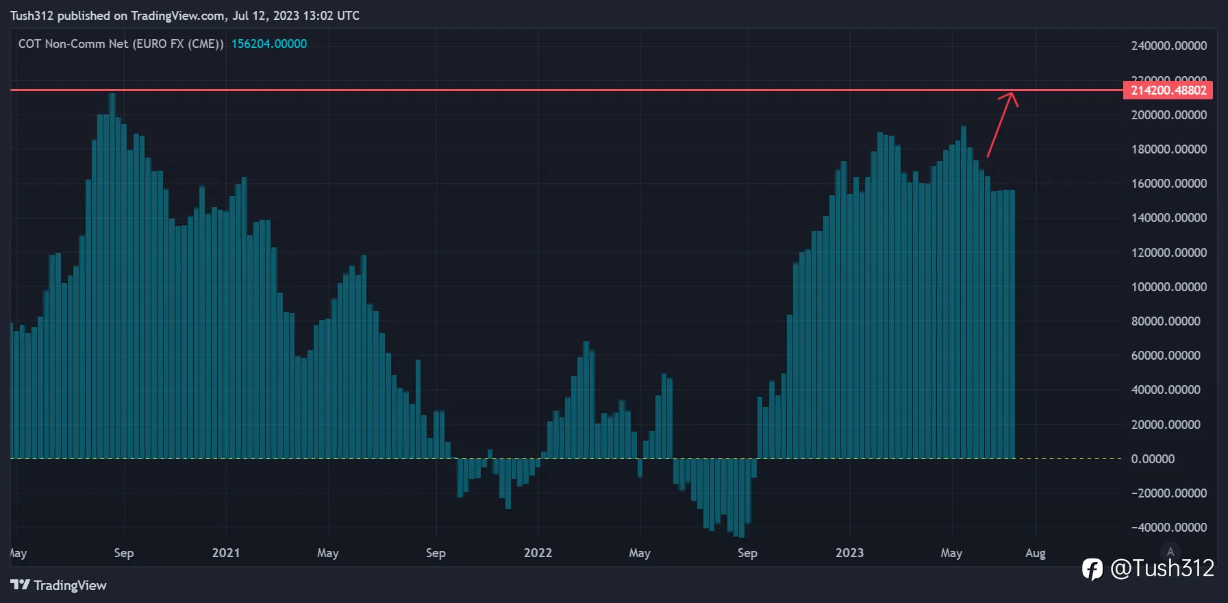 The rally in the EURUSD will peak in the short term.