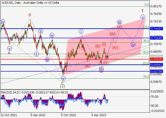 AUD/USD: WAVE ANALYSIS