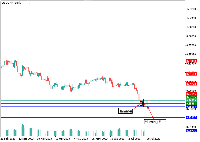 USD/CHF: ANALISIS CANDLESTICK