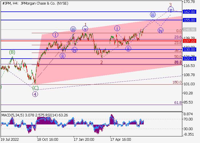 JPMORGAN CHASE & CO.: ELLIOTT-WELLEN ANALYSE