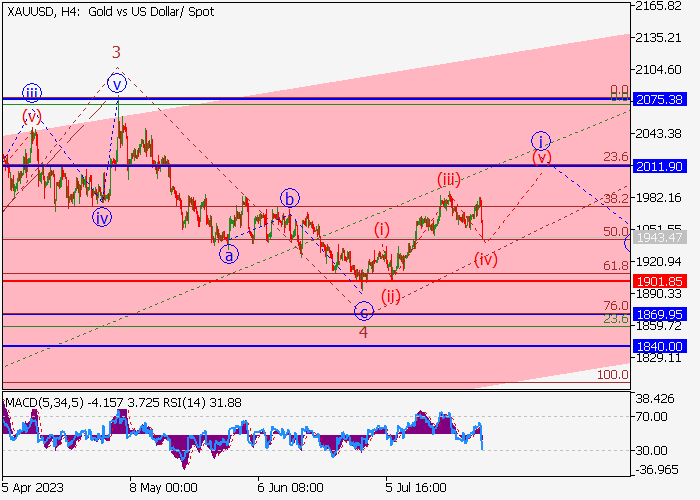 XAU/USD: WAVE ANALYSIS