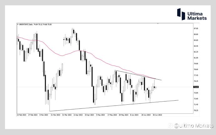 Ultima Markets：【行情分析】原油再度承压 双重阻力压制多头