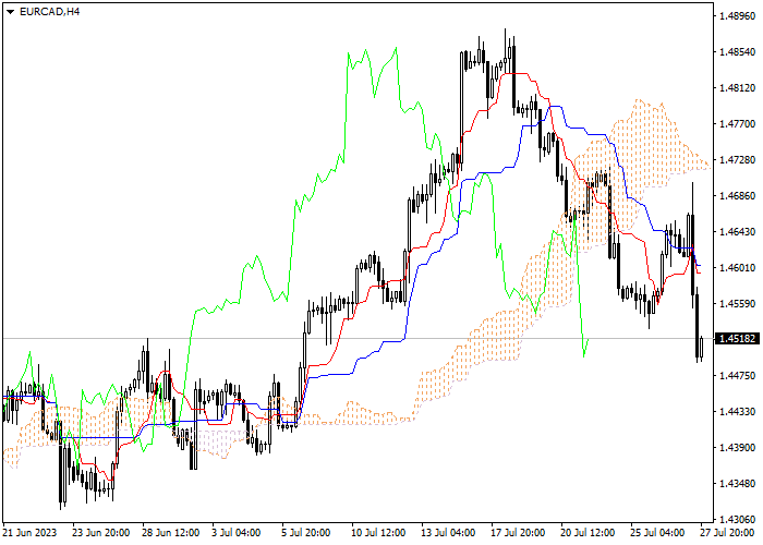 EUR/CAD: ICHIMOKU INDICATORS ANALYSIS