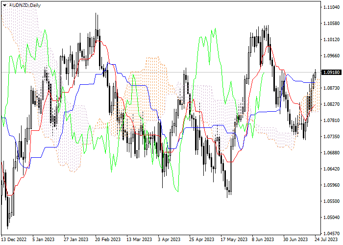 AUD/NZD: ICHIMOKU INDICATORS ANALYSIS
