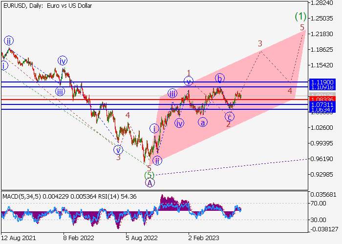 EUR/USD: WAVE ANALYSIS