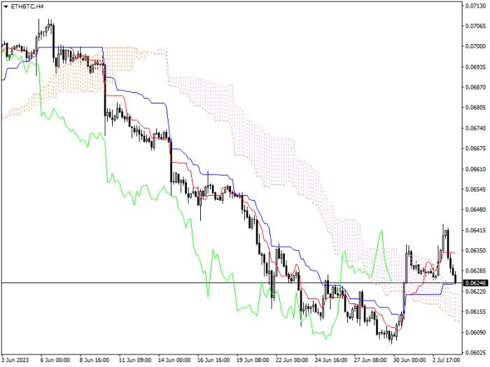 ETH/BTC: ICHIMOKU INDICATORS ANALYSIS