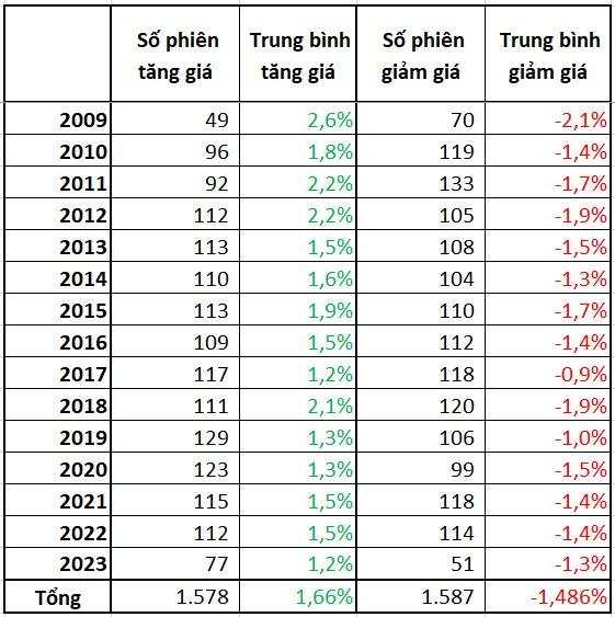 Hành trình trở thành doanh nghiệp 500.000 tỷ đồng của Vietcombank: Mất hơn 3.500 phiên giao dịch, bất ngờ số phiên giảm giá còn nhiều hơn số phiên tăng