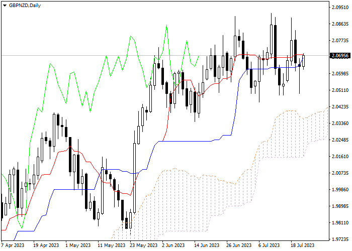 GBP/NZD: ICHIMOKU INDICATORS ANALYSIS