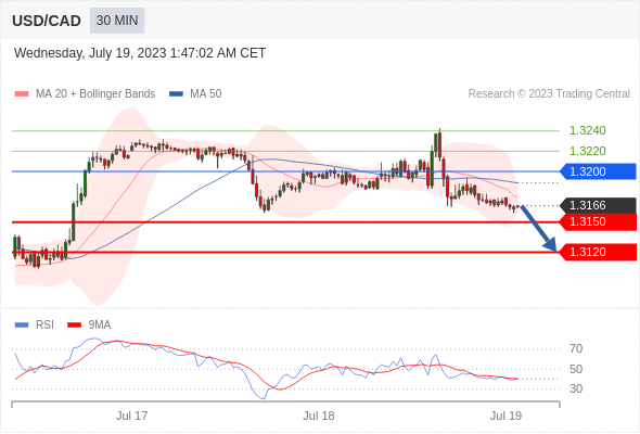 (7月19日)今日Just2Trade捷仕分析师观点