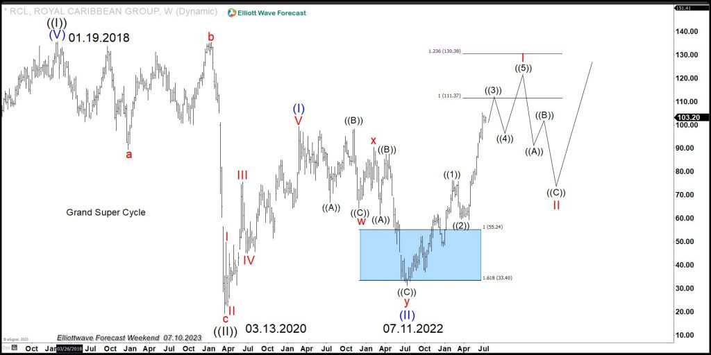 RCL (Royal Caribbean Group) : The Symbol Reaches Definition Area