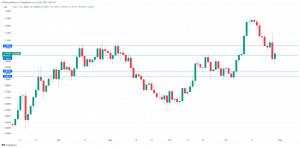 EUR/USD rebounds after sharp losses