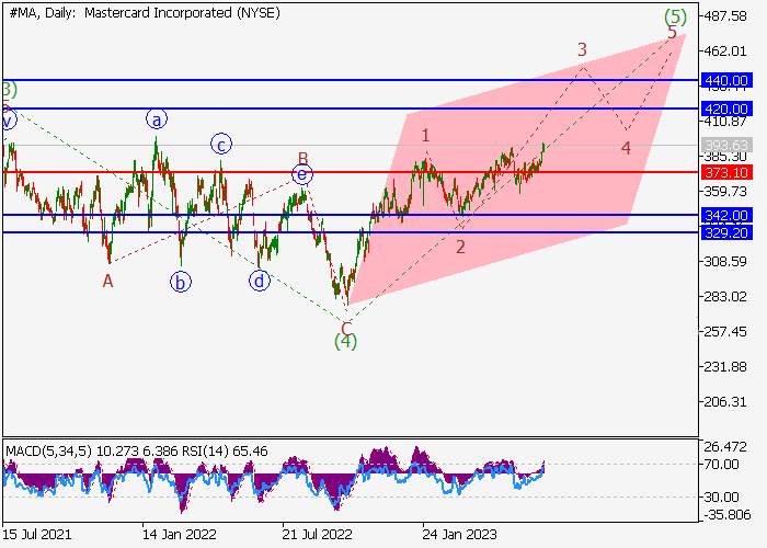 MASTERCARD INC.: ELLIOTT-WELLEN ANALYSE