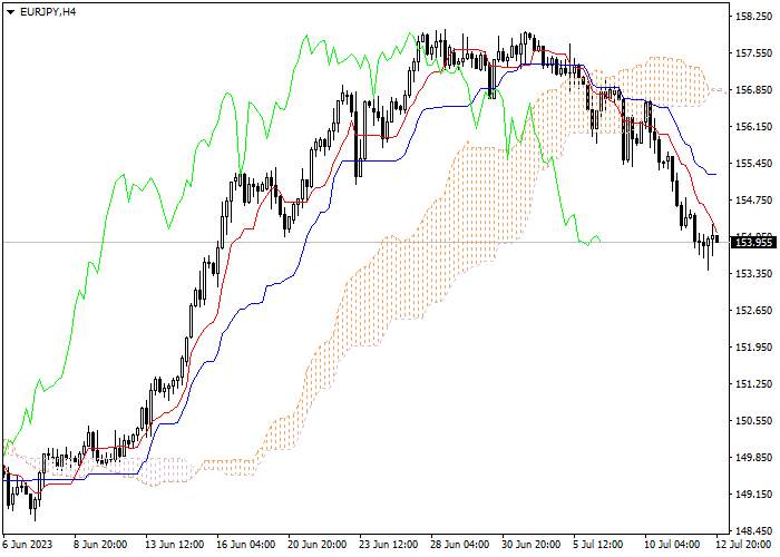 EUR/JPY: ICHIMOKU INDICATORS ANALYSIS